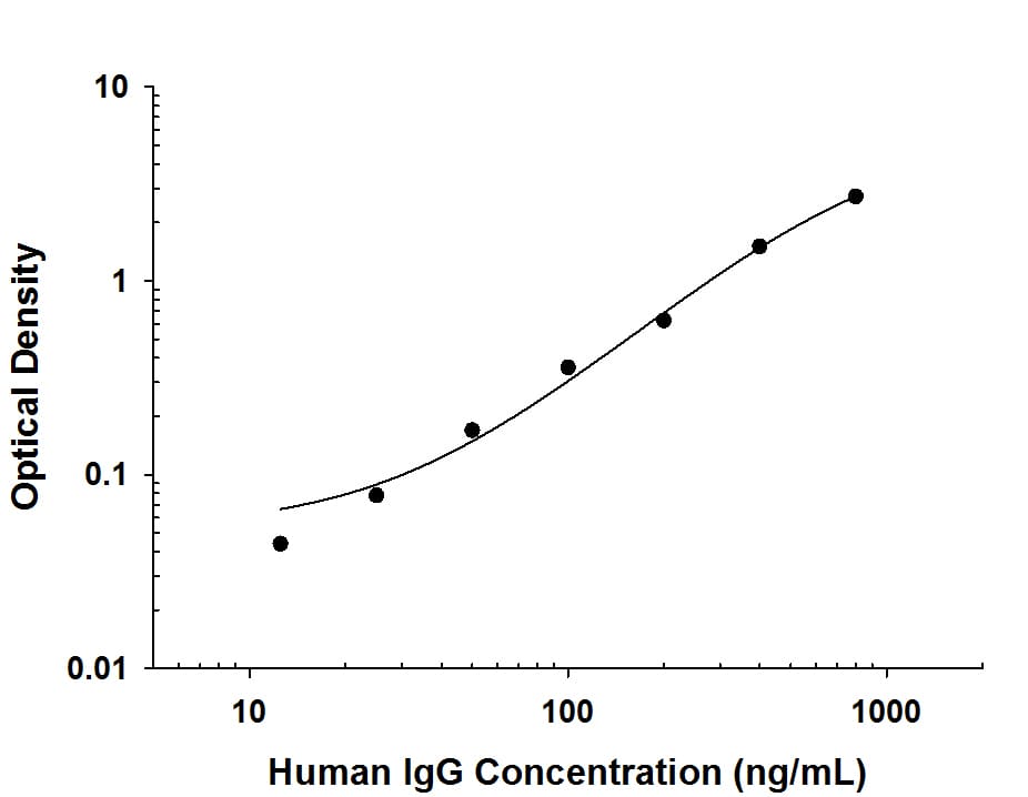 Human IgG Antibody in ELISA Standard Curve.