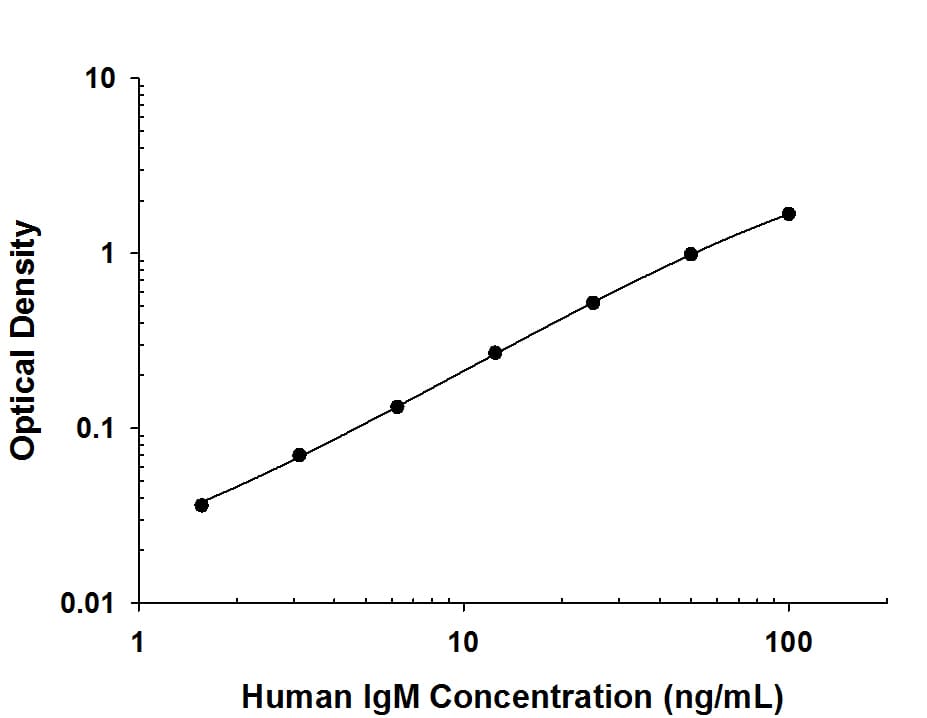 Human IgM Antibody in ELISA Standard Curve.