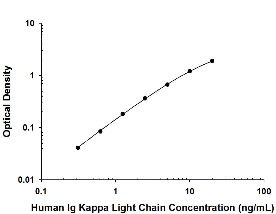 Human Ig Kappa Light Chain Antibody in ELISA Standard Curve.