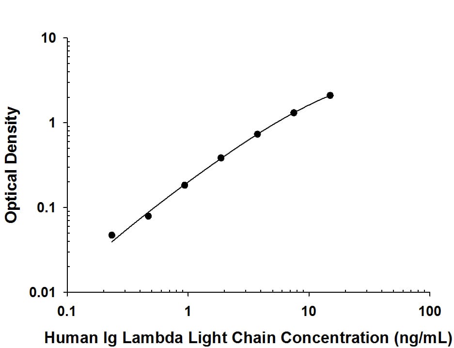 Human Ig Lambda Light Chain Antibody in ELISA Standard Curve.