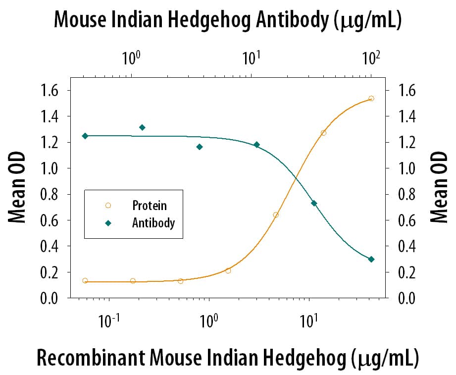 Alkaline Phosphatase Production Induced by Indian Hedgehog/Ihh and Neutral-ization by Mouse Indian Hedgehog/Ihh Antibody.