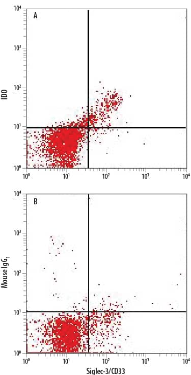 Detection of Indoleamine 2,3-dioxygenase/IDO antibody in Human MDSCs antibody by Flow Cytometry.