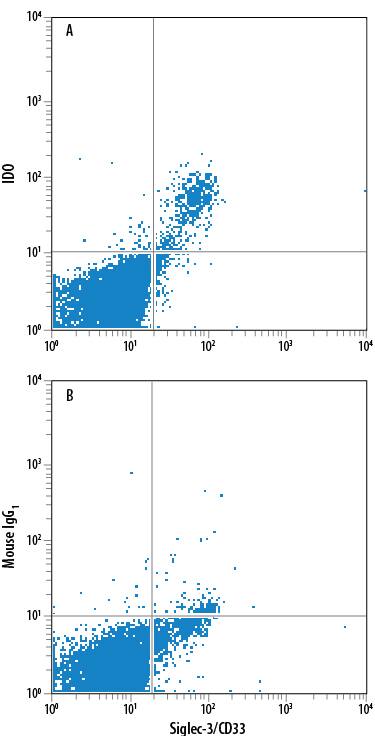 Detection of Indoleamine 2,3-dioxygenase/IDO antibody in Human MDSCs antibody by Flow Cytometry.