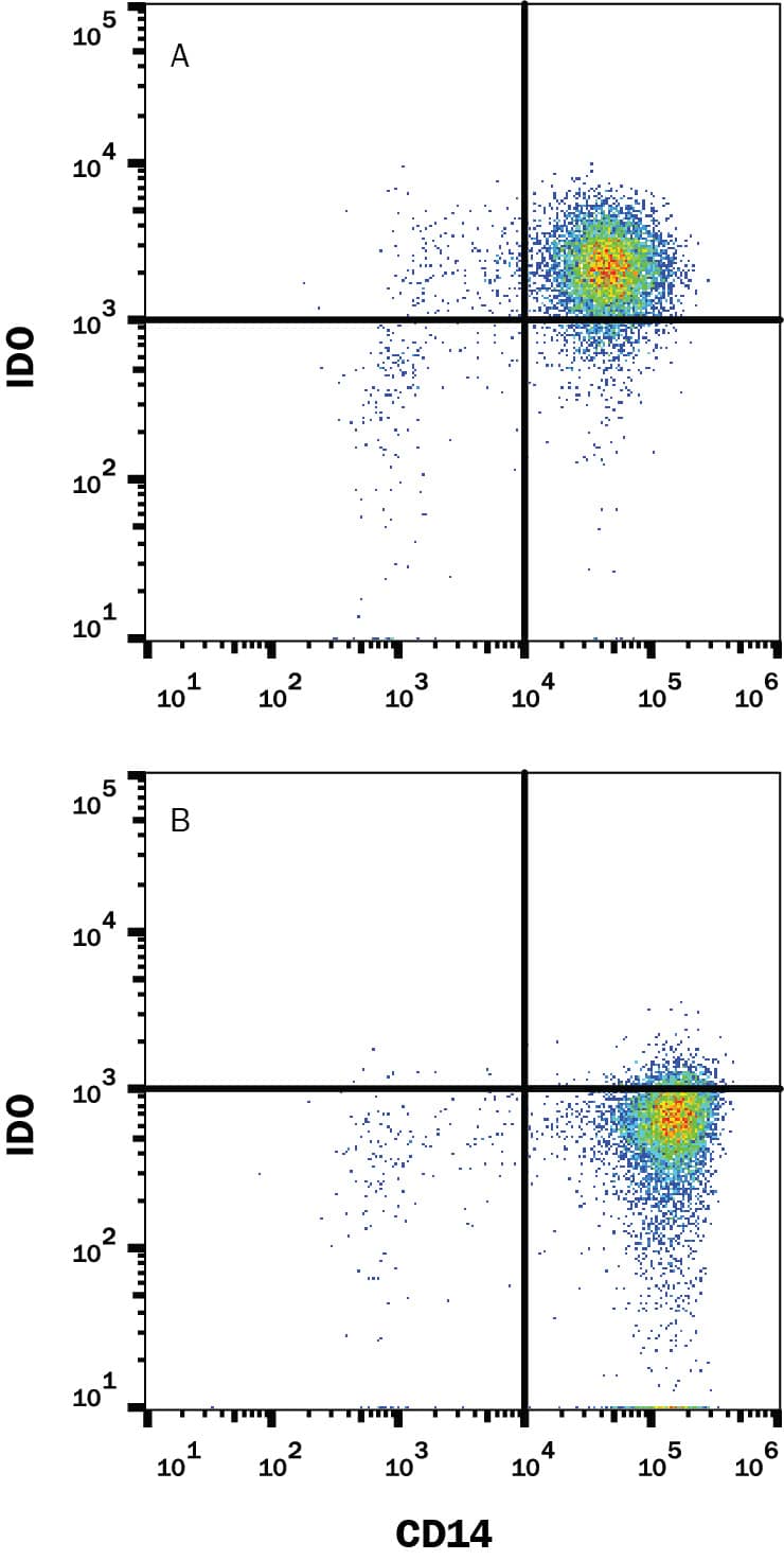 Detection of Indoleamine 2,3-dioxygenase/IDO antibody in Human Monocytes antibody by Flow Cytometry.