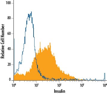 Detection of Insulin antibody in  betaTC-6 Mouse Cell Line antibody by Flow Cytometry.