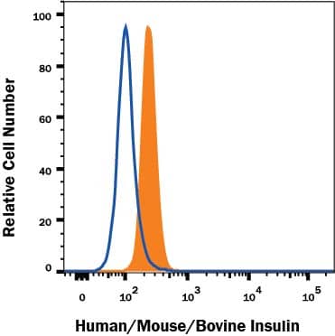 Detection of Insulin antibody in beta TC-6 Mouse Cell Line antibody by Flow Cytometry.