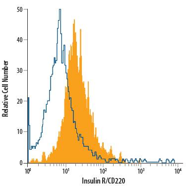 Detection of Insulin R/CD220 antibody in Neuro-2A Mouse Cell Line antibody by Flow Cytometry.