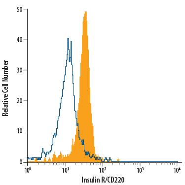 Detection of Insulin R/CD220 antibody in Human Blood Monocytes antibody by Flow Cytometry.