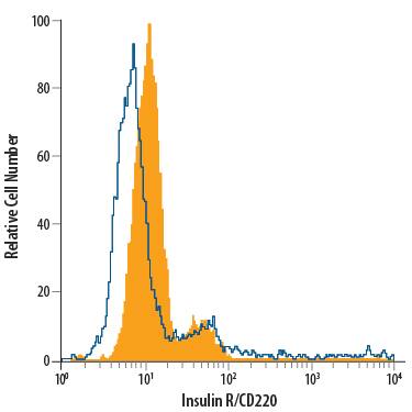 Detection of Insulin R/CD220 antibody in Neuro-2A Mouse Cell Line antibody by Flow Cytometry.