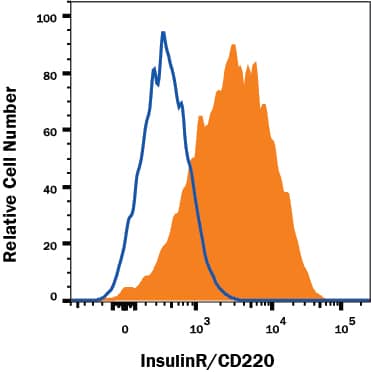 Detection of Insulin R/CD220 antibody in NS0 Mouse Cell Line Transfected with Human Insulin R/CD220 antibody by Flow Cytometry.