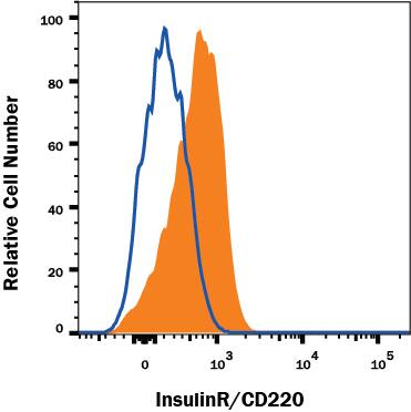 Detection of Insulin R/CD220 antibody in Human PBMC lymphocytes antibody by Flow Cytometry.