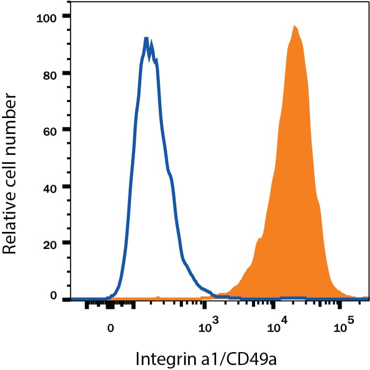 Detection of Integrin a1/CD49a antibody in HeLa Human Cell Line antibody by Flow Cytometry.