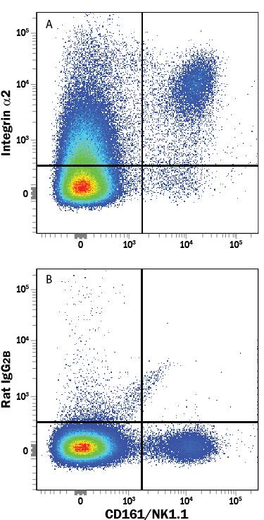 Detection of Integrin a2/CD49b antibody in Mouse Splenocytes antibody by Flow Cytometry.