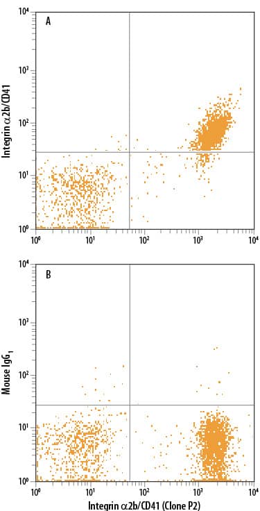 Detection of Integrin a2b/CD41 antibody in Human Blood Platelets antibody by Flow Cytometry.