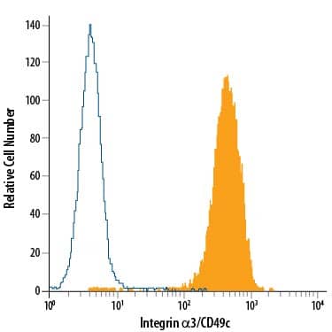 Detection of Integrin a3/CD49c antibody in HT1080 Human Cell Line antibody by Flow Cytometry.