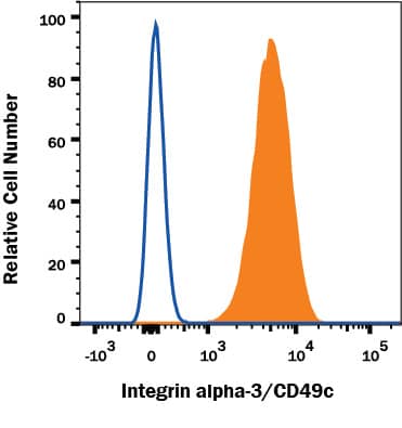 Detection of Integrin alpha 3/CD49c antibody in HT1080 Human Cell Line antibody by Flow Cytometry.