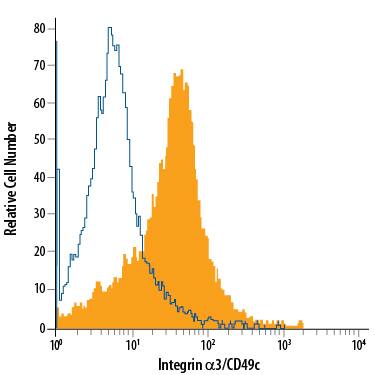Detection of Integrin a3/CD49c antibody in XB2 Mouse Cell Line antibody by Flow Cytometry.
