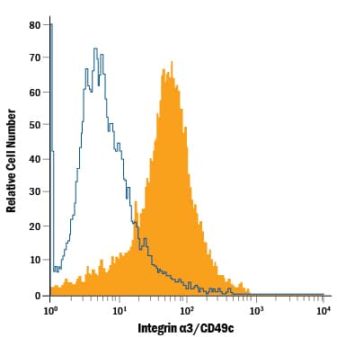 Detection of Integrin a3/CD49c antibody in XB2 Mouse Cell Line antibody by Flow Cytometry.