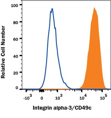 Detection of Integrin alpha 3/CD49c antibody in HT1080 Human Cell Line antibody by Flow Cytometry.