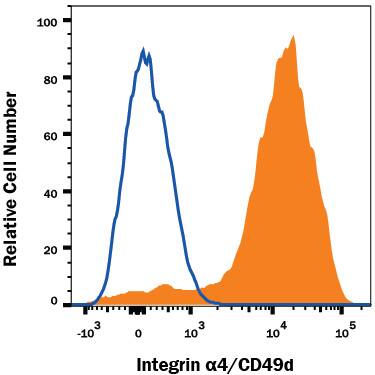 Detection of Integrin a4/CD49d antibody in Human Blood Lymphocytes antibody by Flow Cytometry.