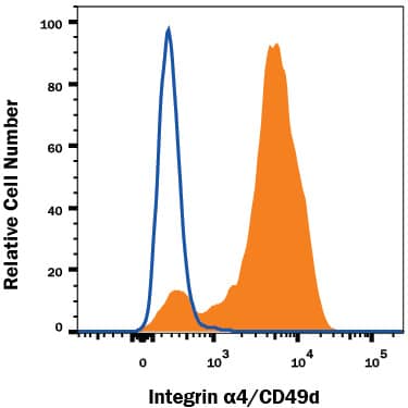 Detection of Integrin a4/CD49d antibody in Human Peripheral Blood Lymphocytes antibody by Flow Cytometry.