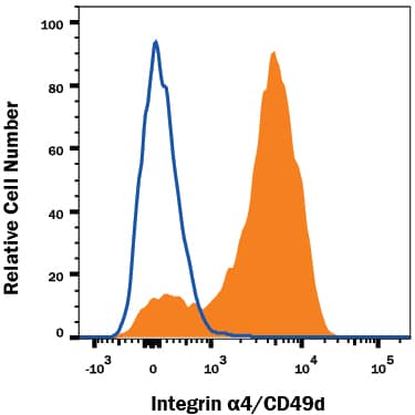 Detection of Integrin a4/CD49d antibody in Human Blood Lymphocytes antibody by Flow Cytometry.