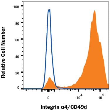 Detection of Integrin a4/CD49d antibody in Human Blood Lymphocytes antibody by Flow Cytometry.