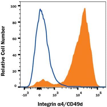 Detection of Integrin a4/CD49d antibody in Human Blood Lymphocytes antibody by Flow Cytometry.