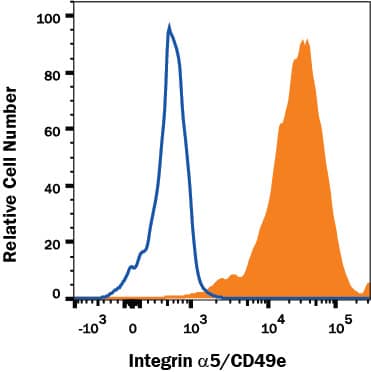 Detection of Integrin a5/CD49e antibody in K562 Human Cell Line antibody by Flow Cytometry.