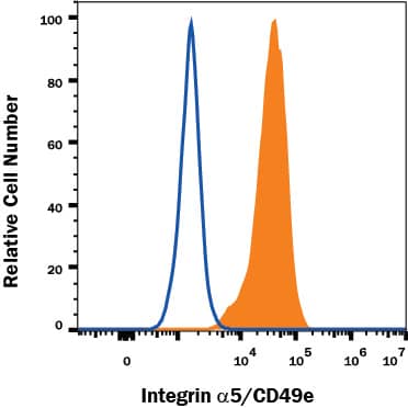 Detection of Integrin a5/CD49e antibody in K562 Human Cell Line antibody by Flow Cytometry.