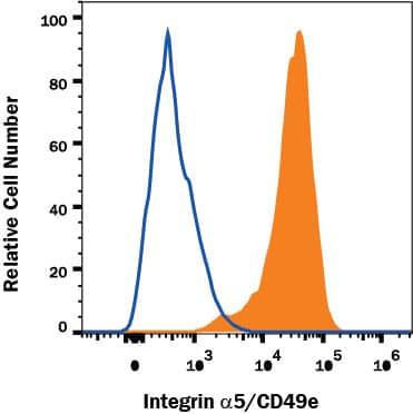 Detection of Integrin a5/CD49e antibody in K562 Human Cell Line antibody by Flow Cytometry.