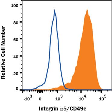 Detection of Integrin alpha 5/CD49e antibody in K562 Human Cell Line antibody by Flow Cytometry.