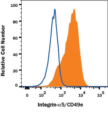 Detection of Integrin a5/CD49e antibody in K562 Human Cell Line antibody by Flow Cytometry.