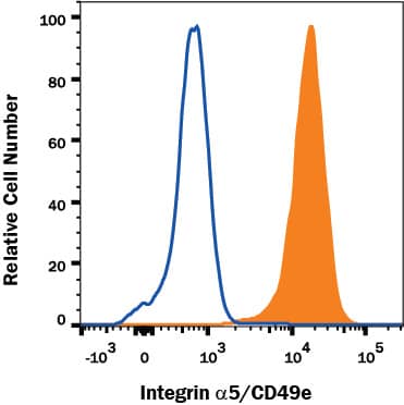 Detection of Integrin alpha 5/CD49e antibody in K562 Human Cell Line antibody by Flow Cytometry.