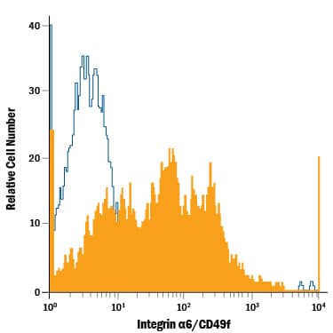 Detection of Integrin a6/CD49f antibody in Human Blood Lymphocytes antibody by Flow Cytometry.