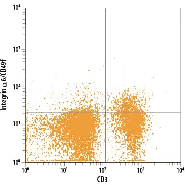 Detection of Integrin a6/CD49f antibody in Mouse Splenocytes antibody by Flow Cytometry.