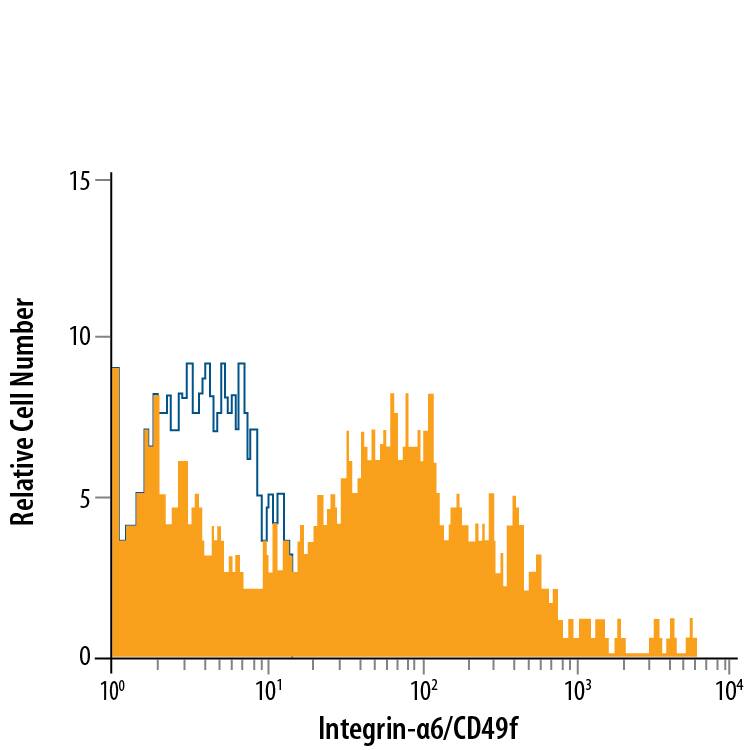 Detection of Integrin a6/CD49f antibody in Human Blood Lymphocytes antibody by Flow Cytometry.