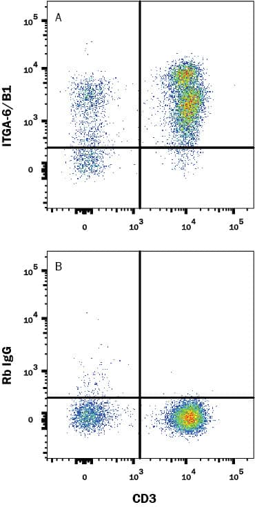 Detection of Integrin a6 beta1 antibody in Human PBMC antibody by Flow Cytometry
