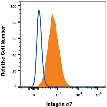 Detection of Integrin a7 antibody in C2C12 Mouse Cell Line antibody by Flow Cytometry.