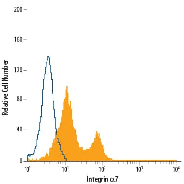 Detection of Integrin a7 antibody in C2C12 Mouse Cell Line antibody by Flow Cytometry.