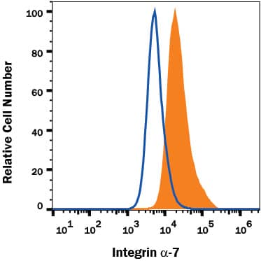 Detection of Integrin alpha 7 antibody in C2C12 Mouse Cell Line antibody by Flow Cytometry.