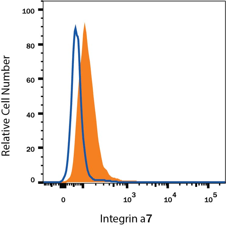 Detection of Integrin a7 antibody in C2C12 Mouse Cell Line antibody by Flow Cytometry.