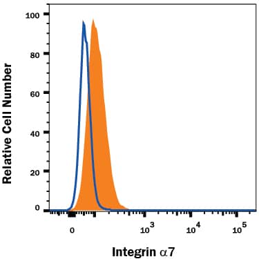 Detection of Integrin a7 antibody in C2C12 Mouse Cell Line antibody by Flow Cytometry.