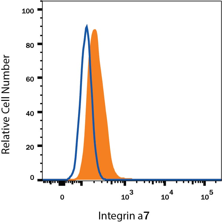 Detection of Integrin a7 antibody in C2C12 Mouse Cell Line antibody by Flow Cytometry.