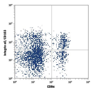 Detection of Integrin aE/CD103 antibody in Mouse Splenocytes antibody by Flow Cytometry.