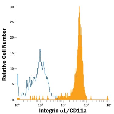 Detection of Integrin aL/CD11a antibody in Whole Blood Monocytes antibody by Flow Cytometry.