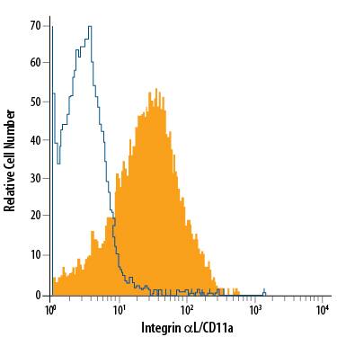 Detection of Integrin aL/CD11a antibody in Human Peripheral Blood Lymphocytes antibody by Flow Cytometry.