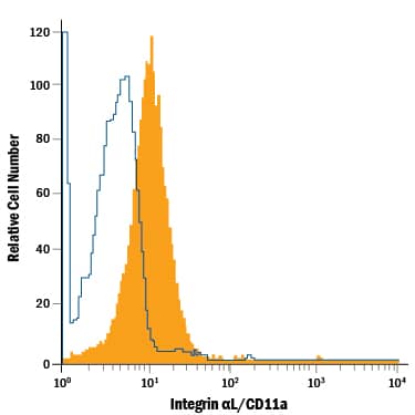 Detection of Integrin aL/CD11a antibody in Human Blood Lymphocytes antibody by Flow Cytometry.