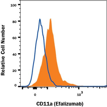 Detection of Integrin aL/CD11a antibody in human PBMC monocytes antibody by Flow Cytometry.