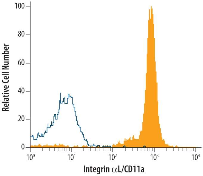 Detection of Integrin aL/CD11a antibody in Human peripheral blood monocytes antibody by Flow Cytometry.